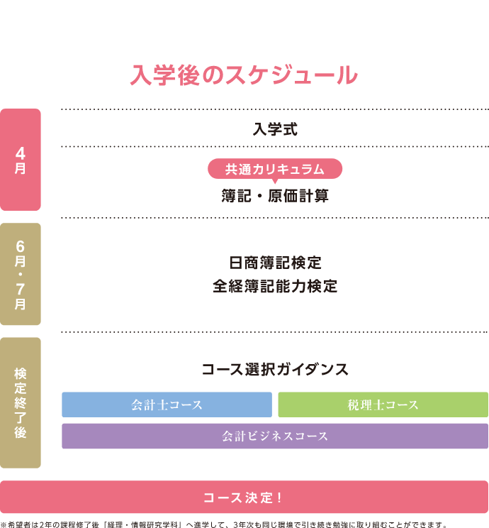 入学後のスケジュール
