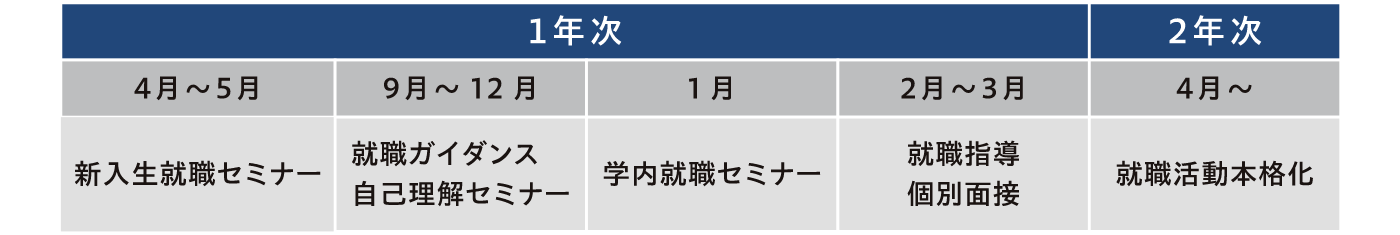 就職サポート