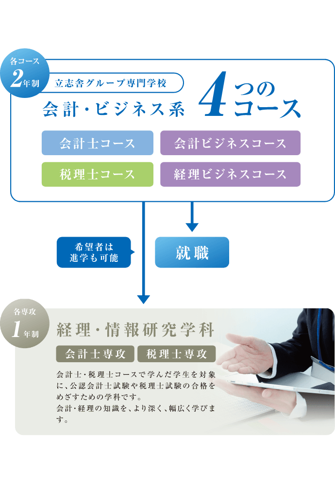 会計・ビジネス系4つのコース